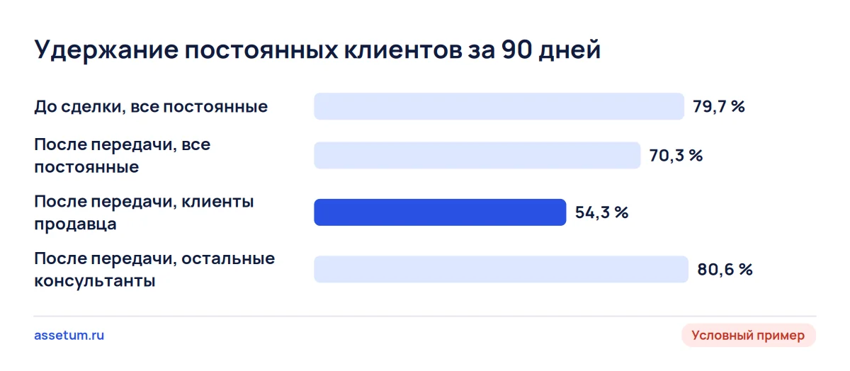Диаграмма условного примера: после передачи центра удержание упало у клиентов продавца, а у остальных осталось прежним