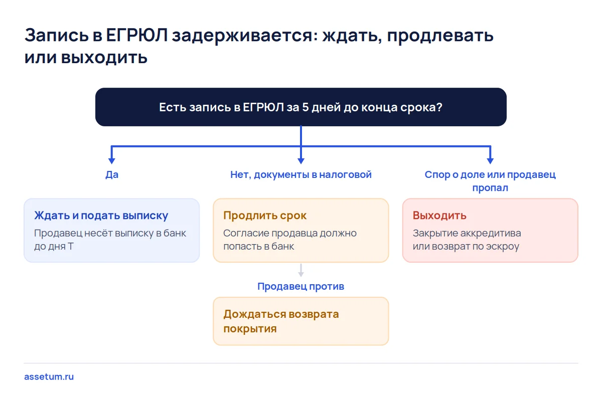 Дерево решений при задержке записи в ЕГРЮЛ: ждать при готовой выписке, продлевать с согласия продавца, выходить при споре
