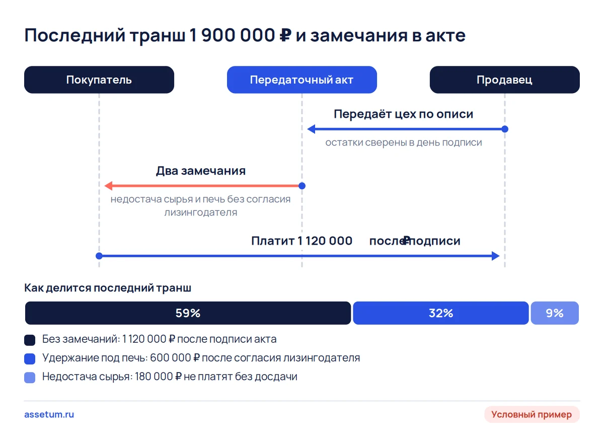 Схема условного примера: последний транш за цех полуфабрикатов делится на три части по замечаниям передаточного акта