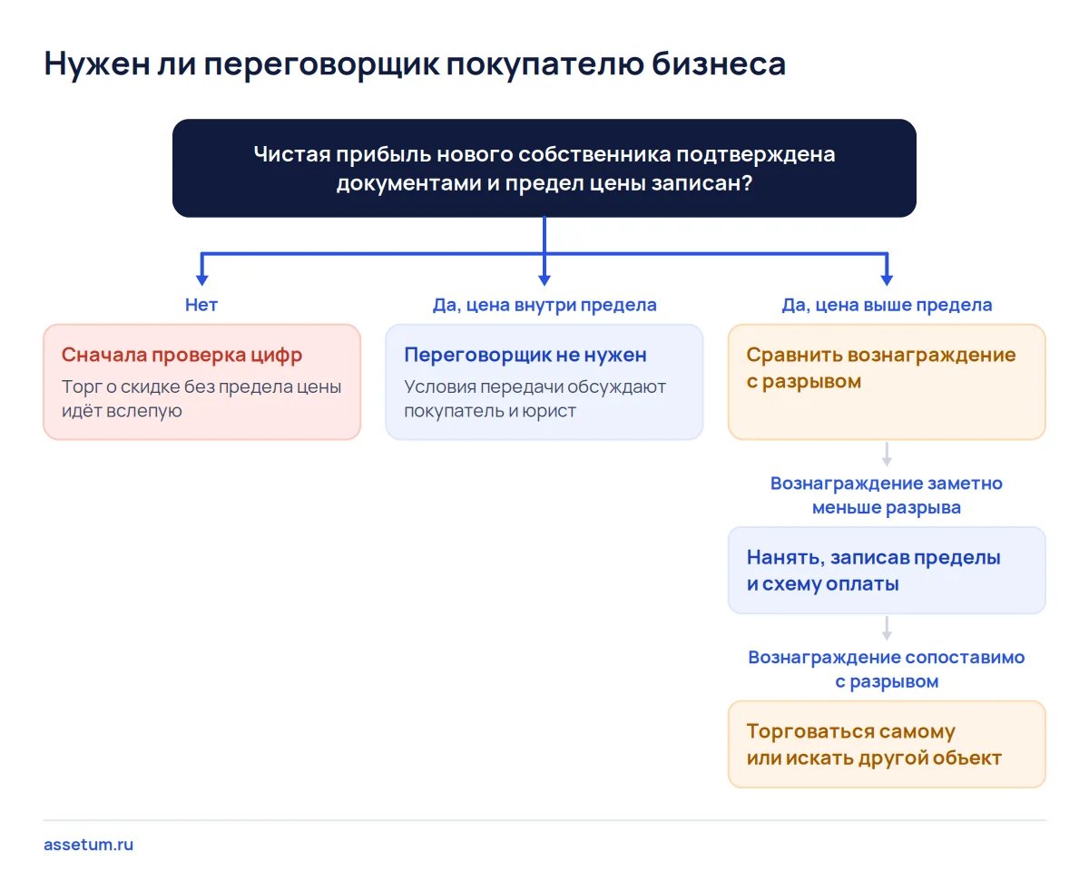 Дерево решений о найме переговорщика при покупке бизнеса: подтверждённая прибыль, предел цены, вознаграждение и разрыв