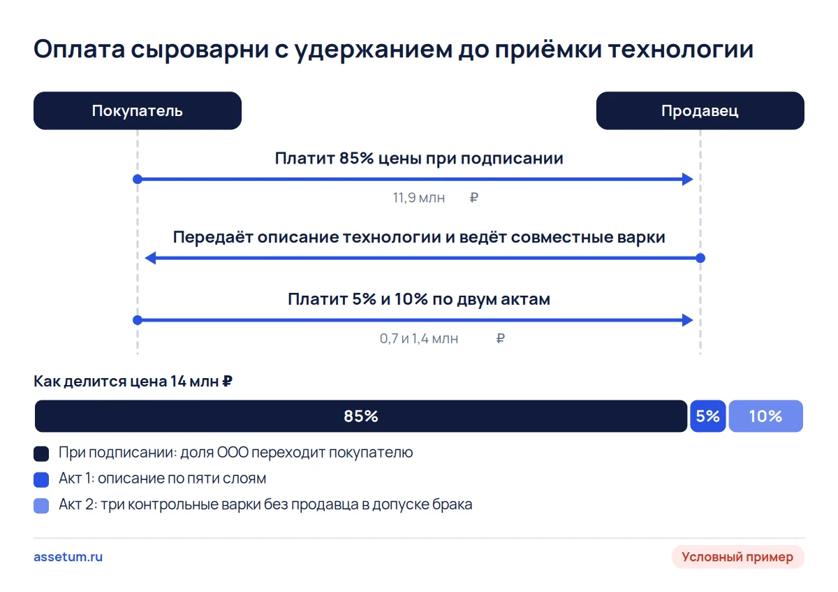 Структура оплаты сыроварни: 85% цены при подписании, 5% после описания технологии и 10% после трёх контрольных варок