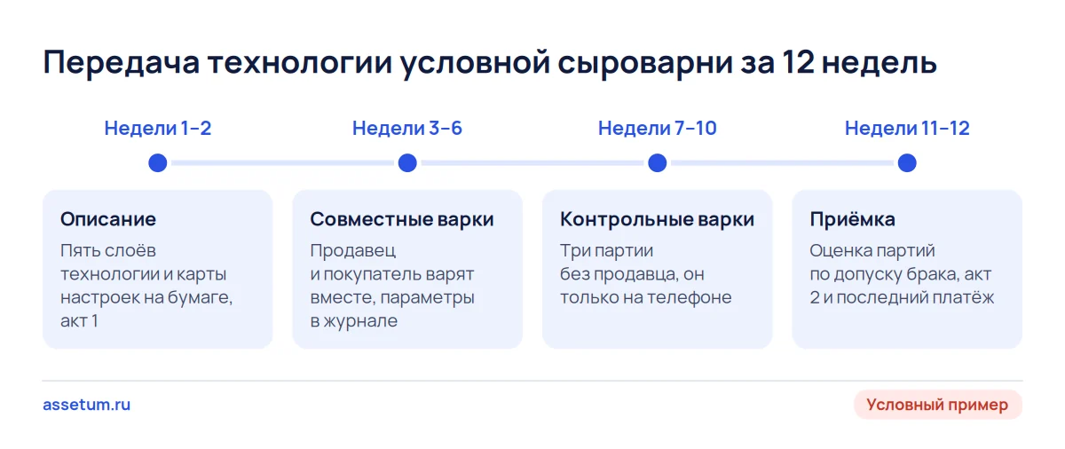 Шкала передачи технологии сыроварни за 12 недель: описание, совместные варки, три контрольные варки без продавца и приёмка