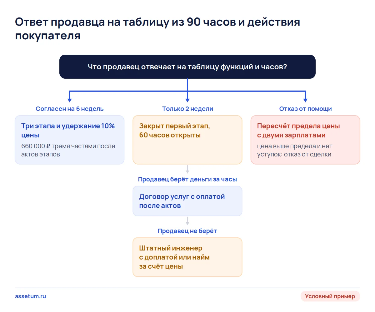 Дерево решений: три ответа продавца на таблицу из 90 часов помощи и что покупатель делает при каждом из них