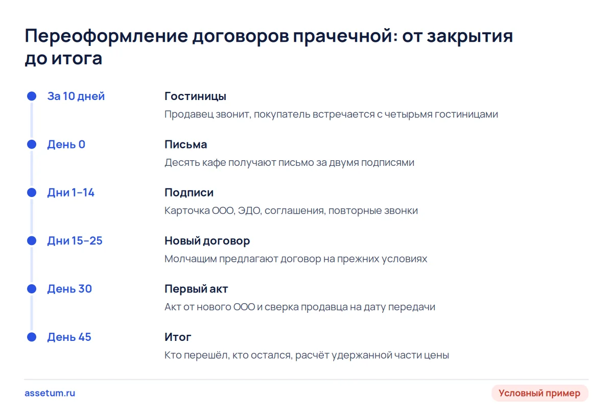 Шкала переоформления договоров 14 заказчиков прачечной: гостиницы до закрытия, письма в день 0, итог на 45-й день