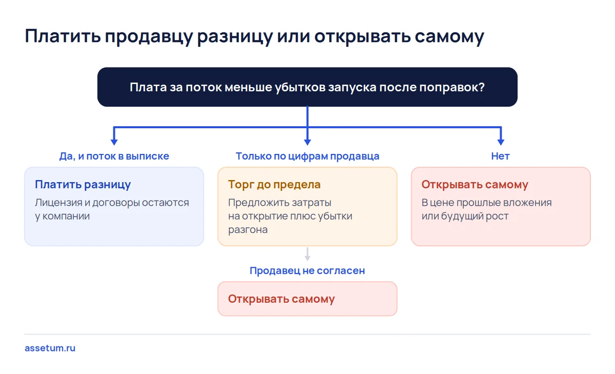 Дерево решений о переплате: платить разницу, торговаться до предела или открывать самому по сравнению с убытками запуска