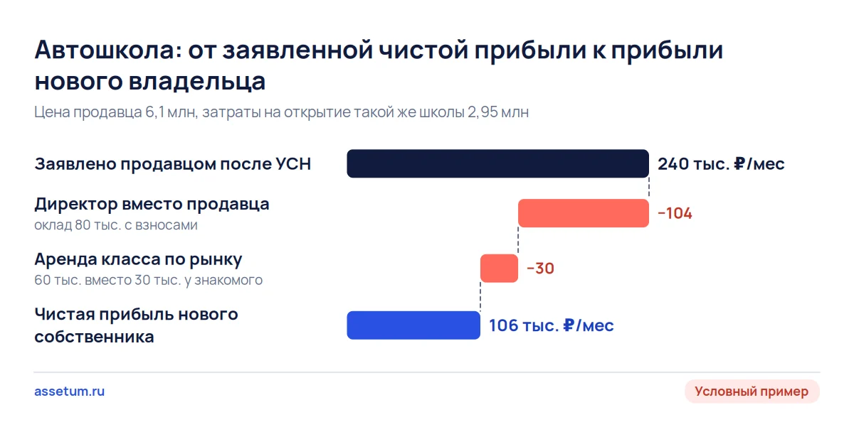 Каскад прибыли автошколы: директор и рыночная аренда снижают заявленные 240 тыс. ₽ в месяц до 106 тыс. ₽