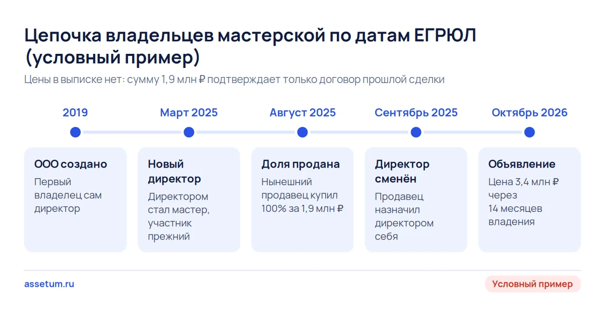 Шкала смены владельцев мастерской по выписке ЕГРЮЛ: доля куплена в августе 2025, продаётся через 14 месяцев за 3,4 млн ₽