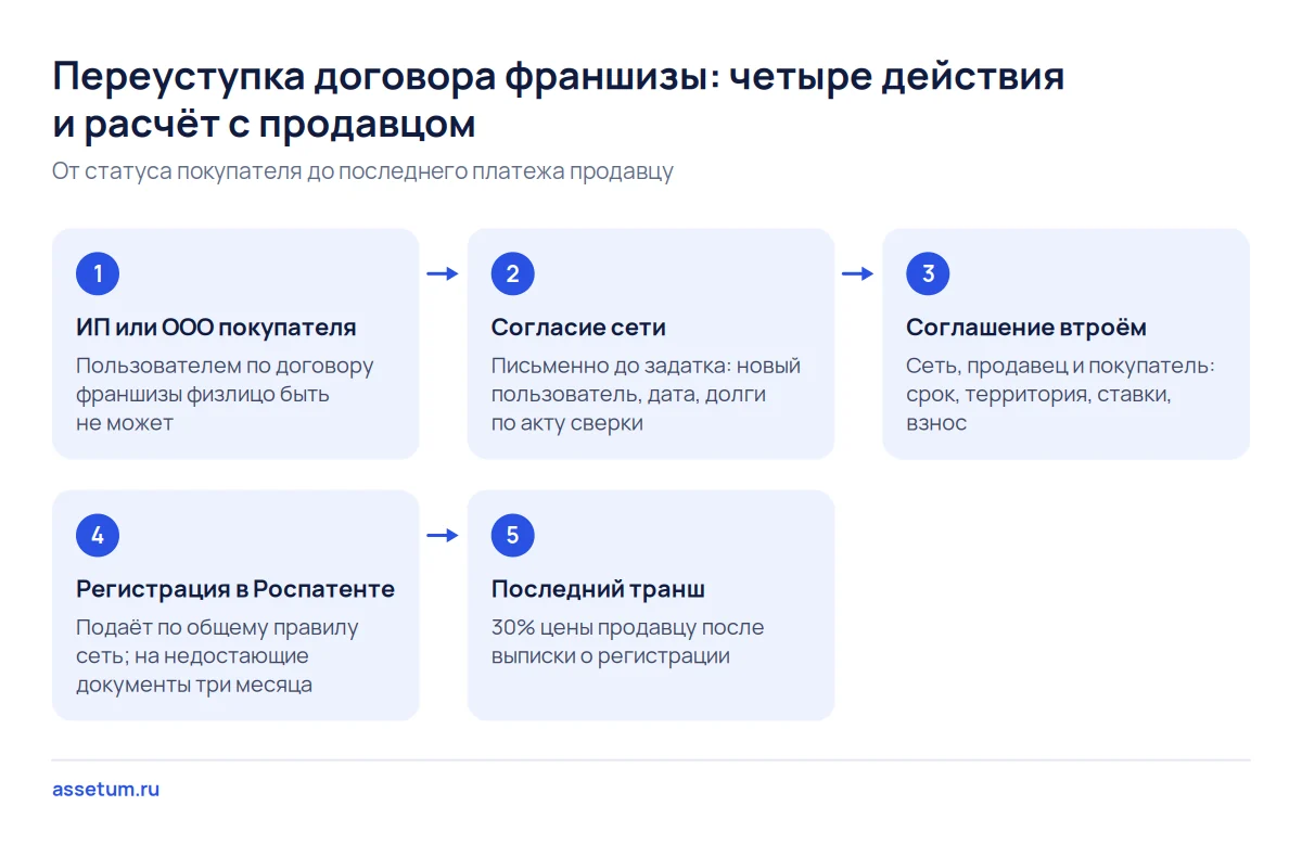 Схема переуступки договора франшизы: ИП покупателя, согласие сети, соглашение втроём, регистрация и последний транш