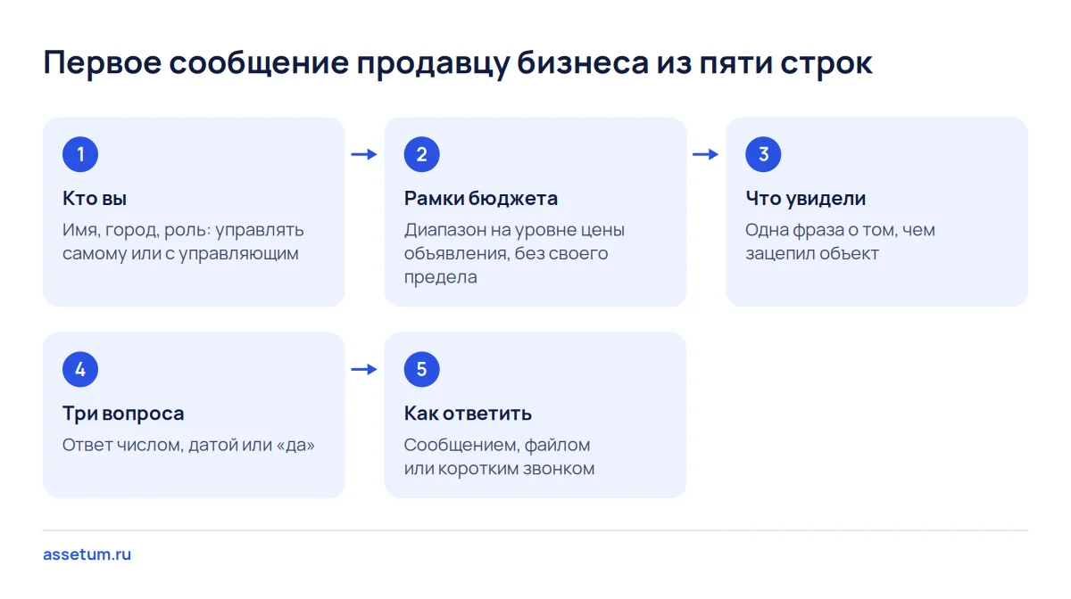 Схема первого сообщения продавцу бизнеса из пяти строк: кто вы, рамки бюджета, что увидели, три вопроса и способ ответа