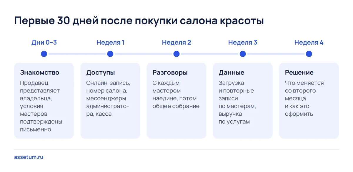 Шкала первых 30 дней после покупки салона: знакомство, доступы к записи, разговоры с мастерами, данные, решение