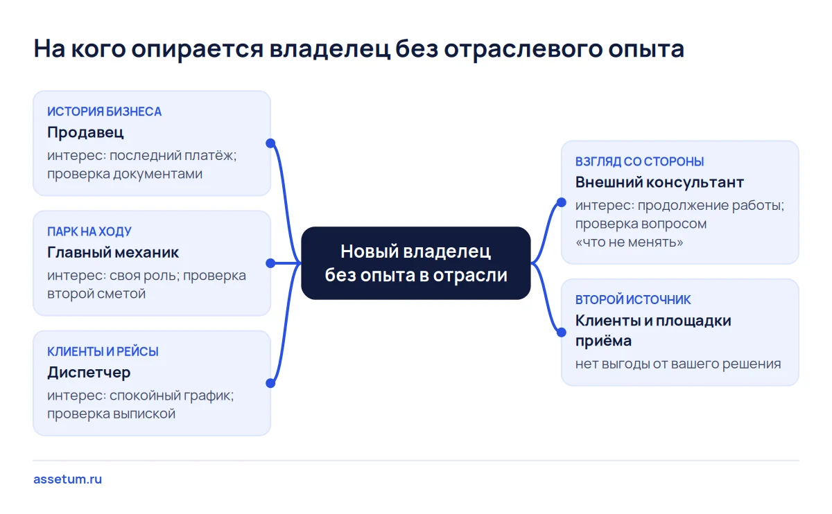 Карта опор нового владельца без опыта в отрасли: продавец, механик, диспетчер, консультант и интерес каждого