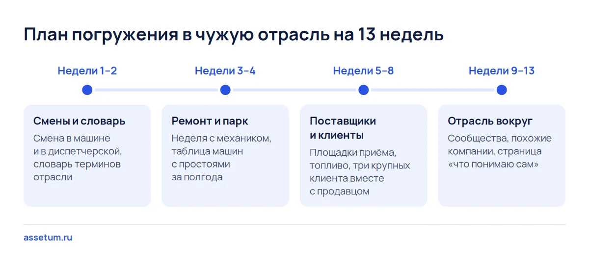 Временная шкала погружения в незнакомую отрасль на 13 недель: от смен рядом с сотрудниками до отраслевых сообществ