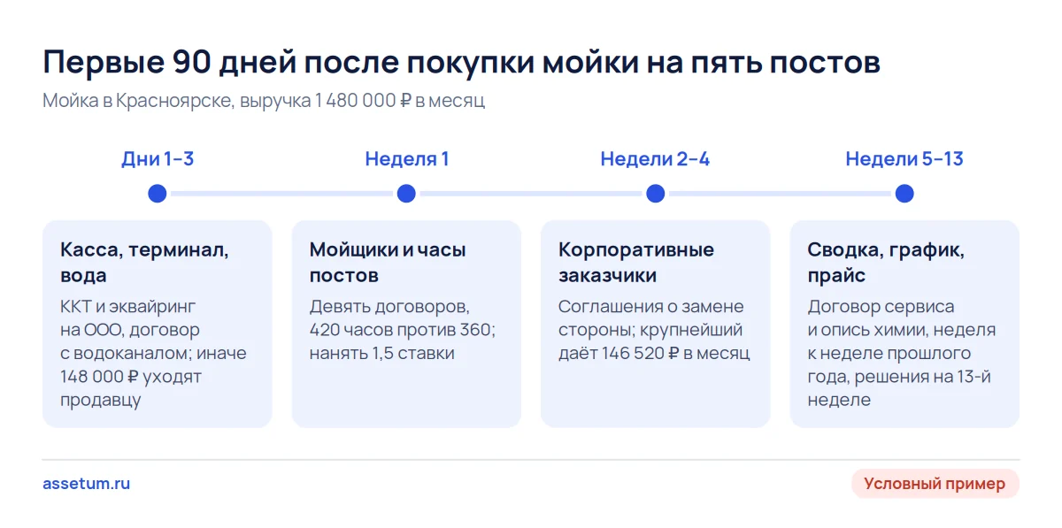 Шкала первых 90 дней после покупки автомойки в четырёх окнах: касса и вода, мойщики, заказчики, сводка и прайс