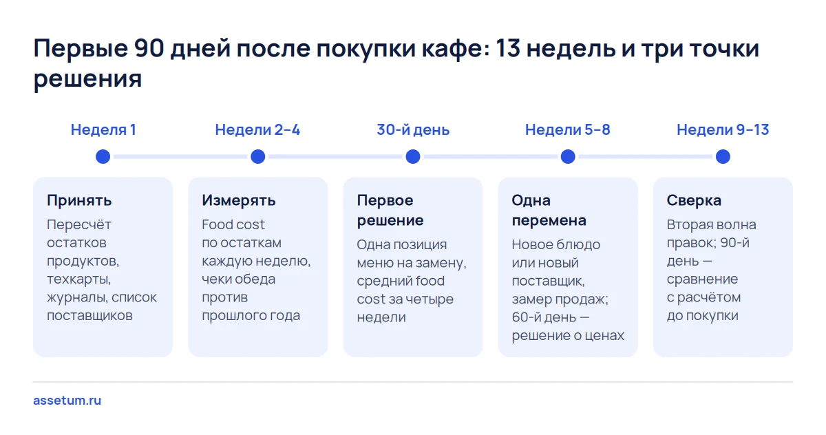 Шкала первых 90 дней после покупки кафе: неделя приёмки, месяц замеров food cost и решения на 30-й, 60-й и 90-й день