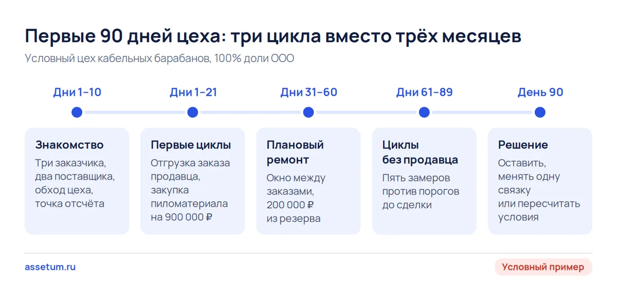 Шкала первых 90 дней цеха: знакомство, первые циклы заказа и сырья, ремонт линии, циклы без продавца, решение