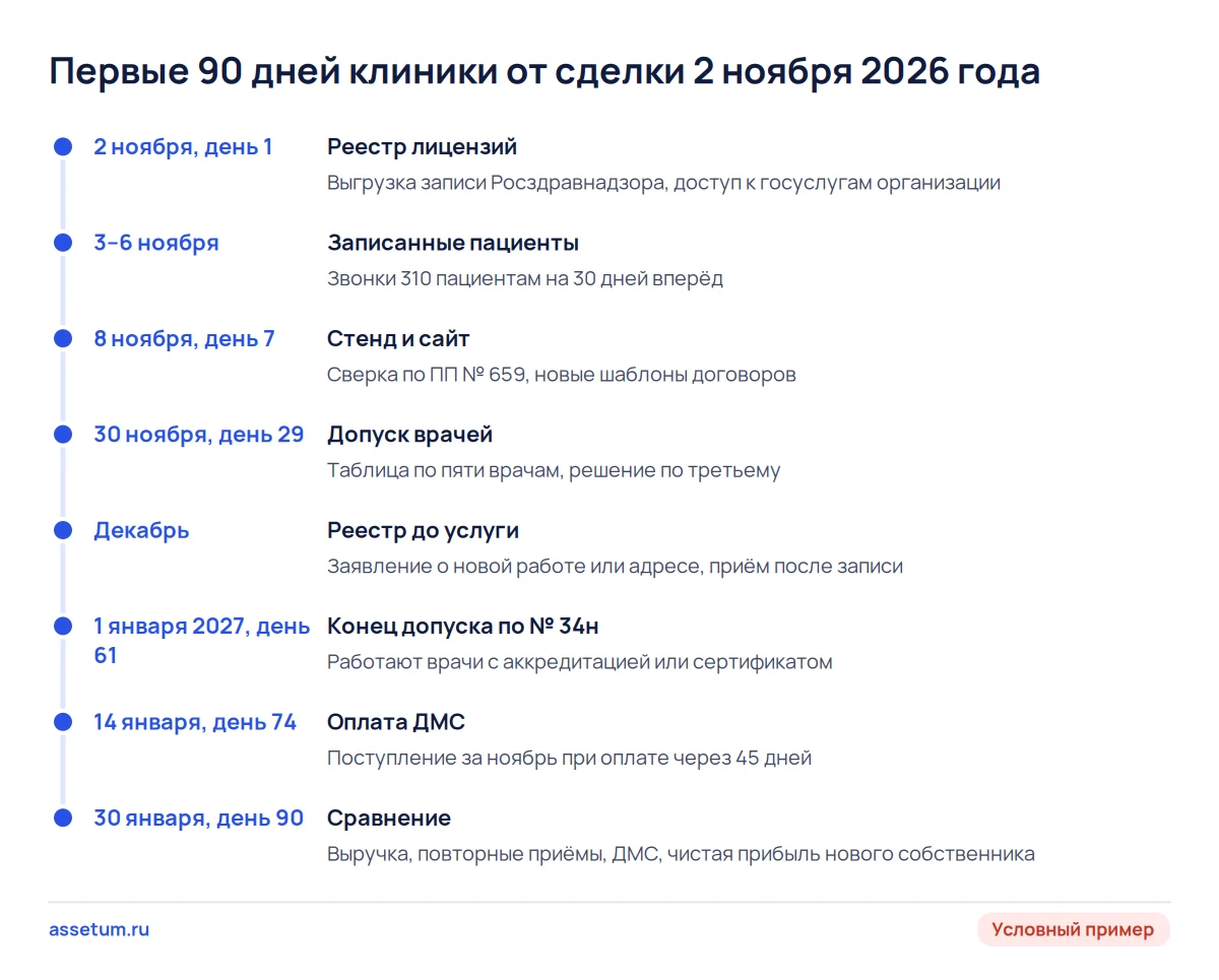 Шкала первых 90 дней клиники по датам: сверка реестра и стенда, допуск врачей до 1 января 2027 года, оплата ДМС, итог