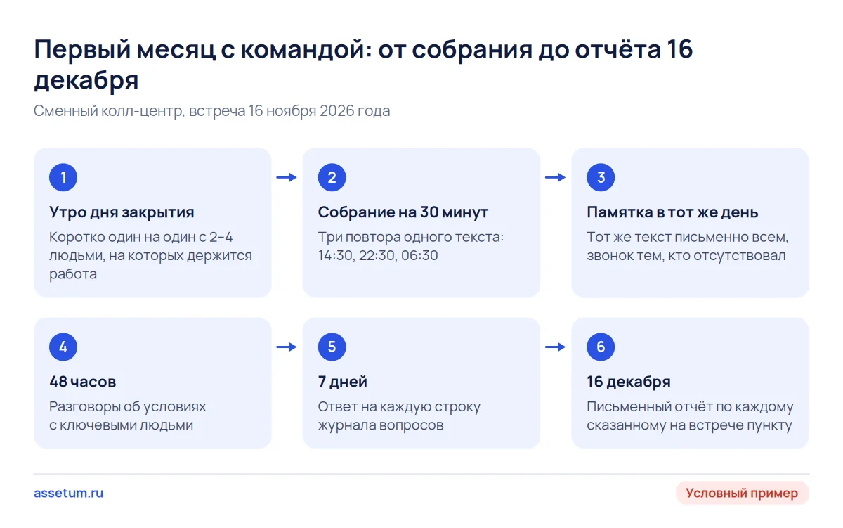 Порядок первых дней с командой после покупки бизнеса: утренние разговоры, собрание на 30 минут, журнал вопросов и отчёт