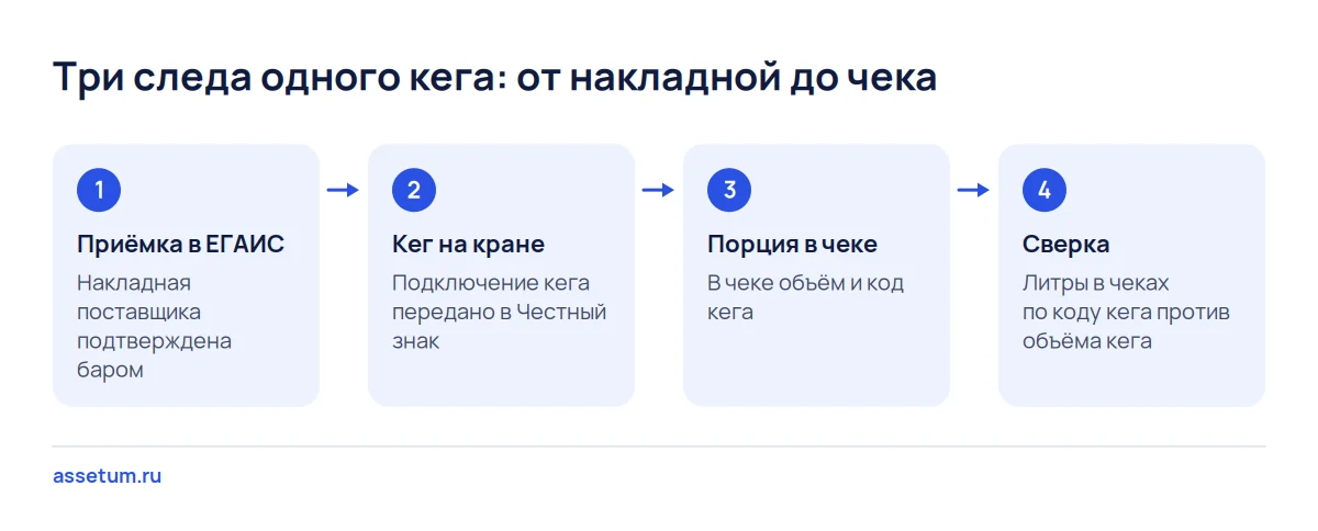 Схема учёта разливного пива в баре: приёмка в ЕГАИС, подключение кега в Честном знаке, чек с кодом кега и сверка литров