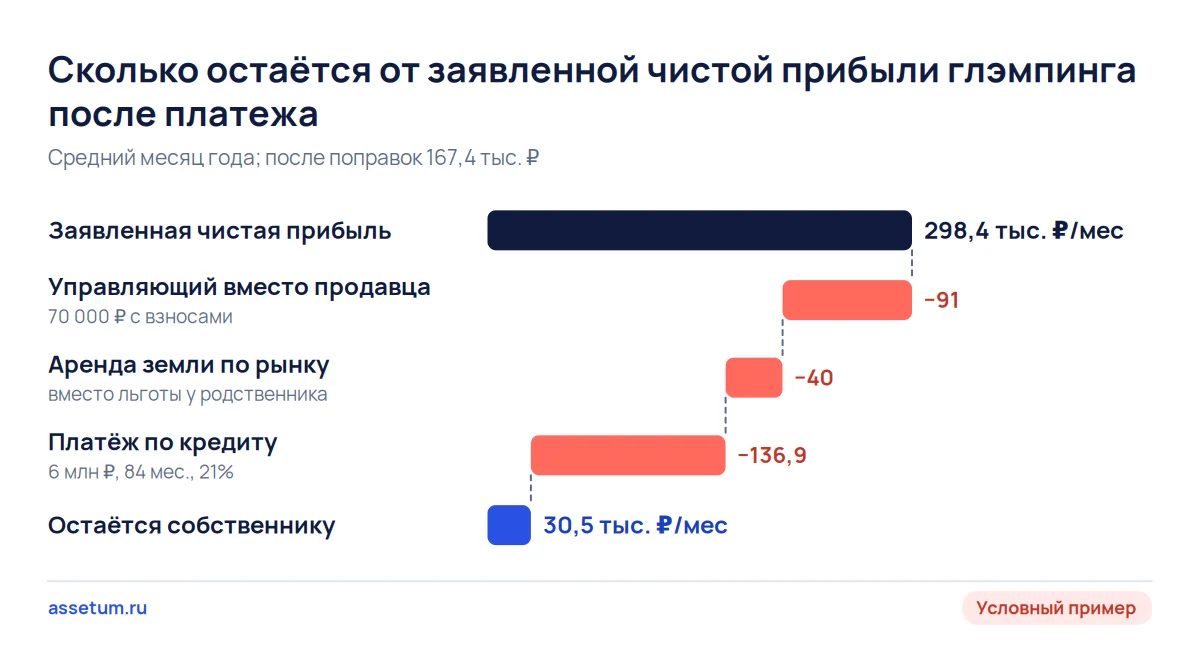 Каскад: из 298,4 тыс. ₽ заявленной чистой прибыли глэмпинга после поправок и платежа остаётся 30,5 тыс. ₽ в месяц