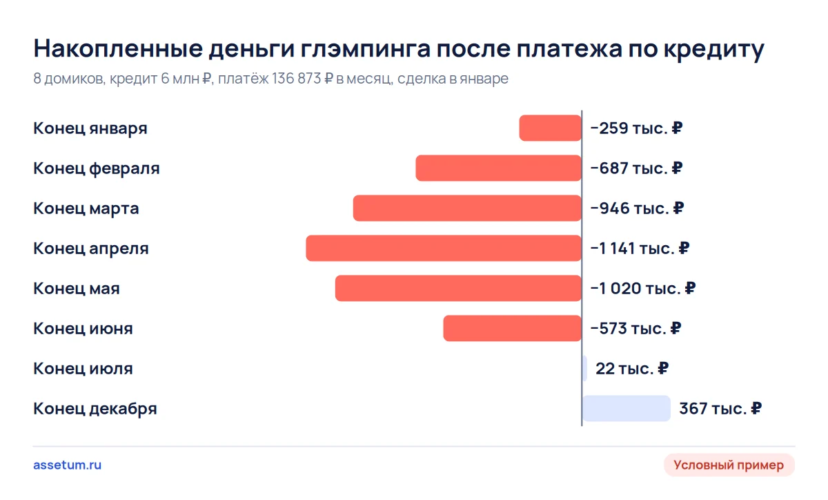 Диаграмма накопленных денег глэмпинга после платежа: минус 1 141 тыс. ₽ к концу апреля, плюс только с июля