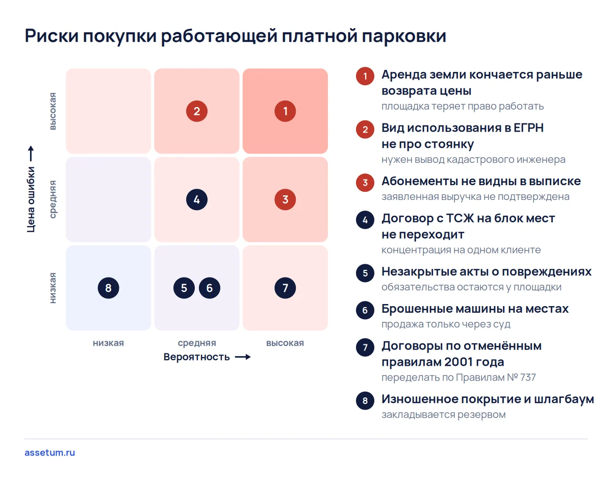 Карта рисков платной парковки: аренда земли и вид использования участка опаснее брошенных машин и износа шлагбаума