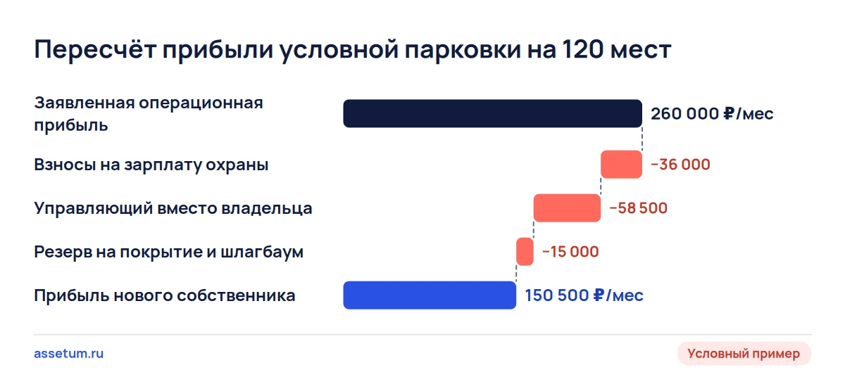 Каскад прибыли условной парковки: из заявленных 260 000 ₽ новому собственнику остаётся 150 500 ₽ в месяц