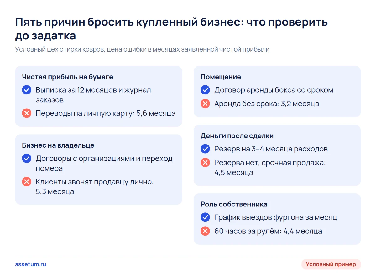Чек-лист пяти причин бросить купленный бизнес: документ до задатка и цена ошибки в месяцах чистой прибыли цеха