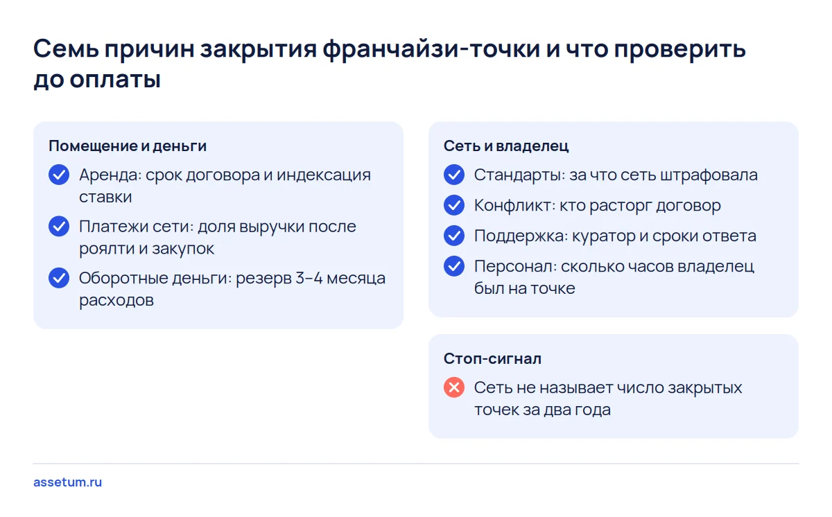 Чек-лист из семи причин закрытия франчайзи-точки: аренда, платежи сети, резерв, стандарты, конфликт, поддержка, персонал