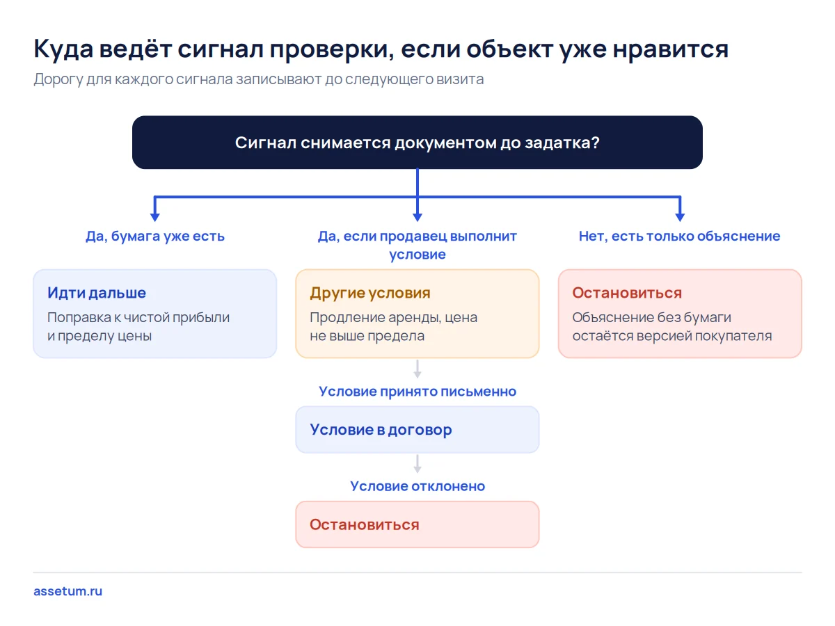 Дерево решений: сигнал проверки без документа ведёт к остановке, сигнал с условием проверяют письменным ответом продавца