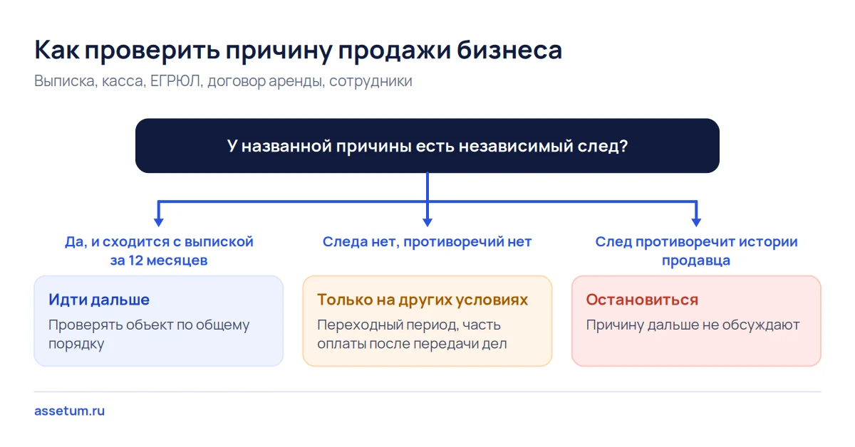 Дерево решений: причина продажи со следом в выписке ведёт дальше, без следа к другим условиям, с противоречием к отказу