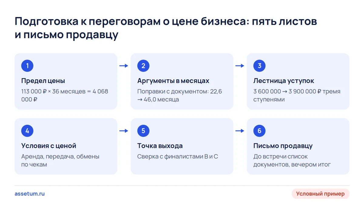 Схема подготовки покупателя к переговорам о цене бизнеса: от предела цены до письма продавцу