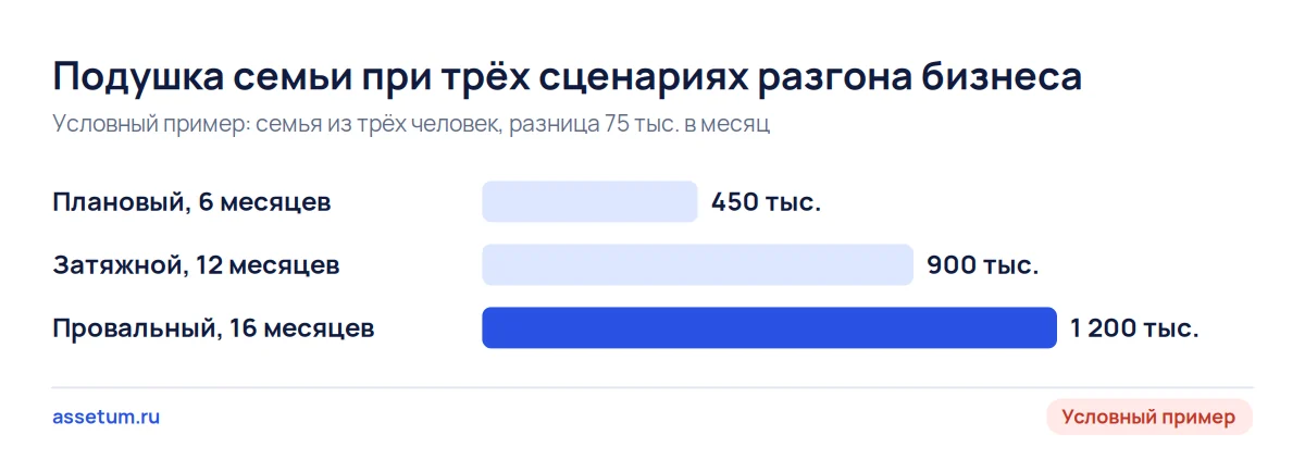Столбчатая диаграмма подушки семьи: 450 тыс. при плановом разгоне, 900 тыс. при затяжном и 1,2 млн при провальном