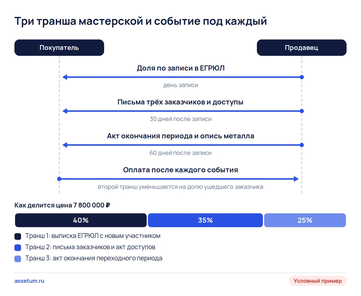Схема поэтапной оплаты бизнеса: три транша 40, 35 и 25% идут продавцу только после записи в ЕГРЮЛ, писем заказчиков и акта
