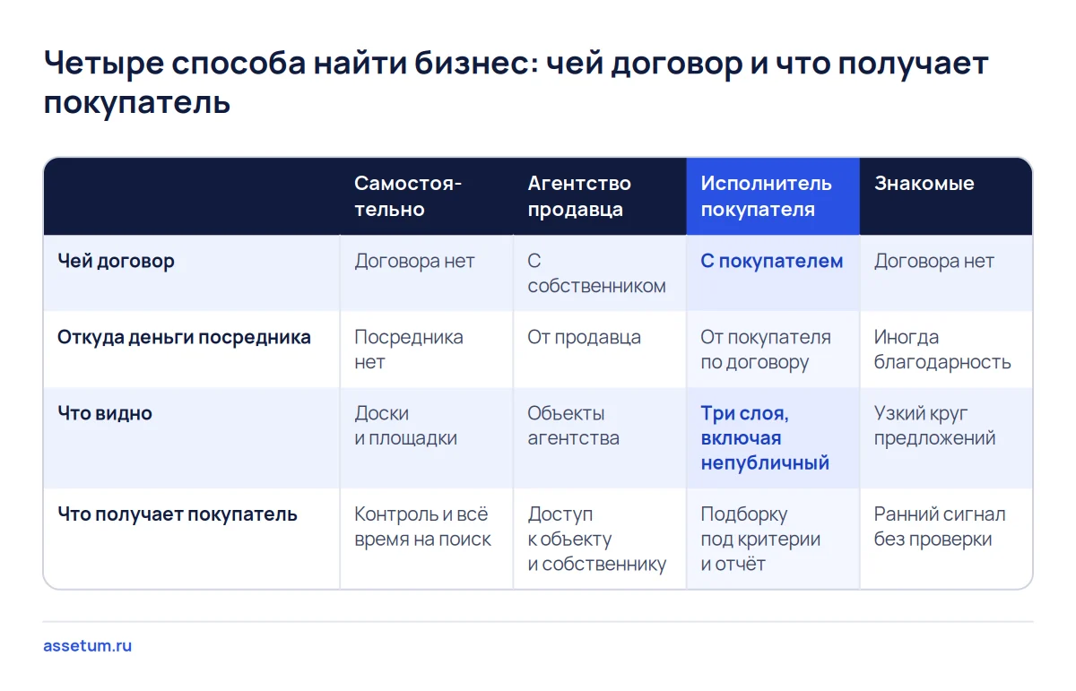 Матрица четырёх способов поиска бизнеса: чей договор, откуда деньги посредника, что видно и что получает покупатель