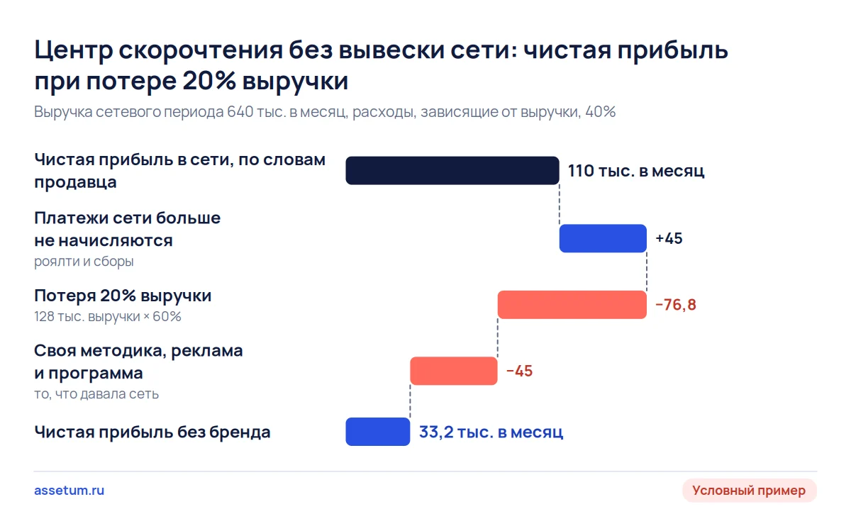 Каскад чистой прибыли центра скорочтения после выхода из сети: экономия на роялти уходит на замену услуг, прибыль 33,2 тыс.