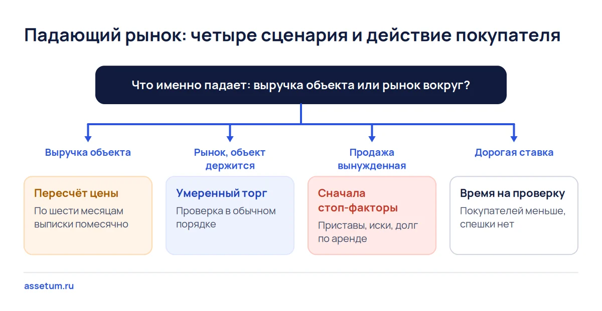 Дерево решений: при падении выручки объекта цену пересчитывают, при вынужденной продаже сначала ищут стоп-факторы
