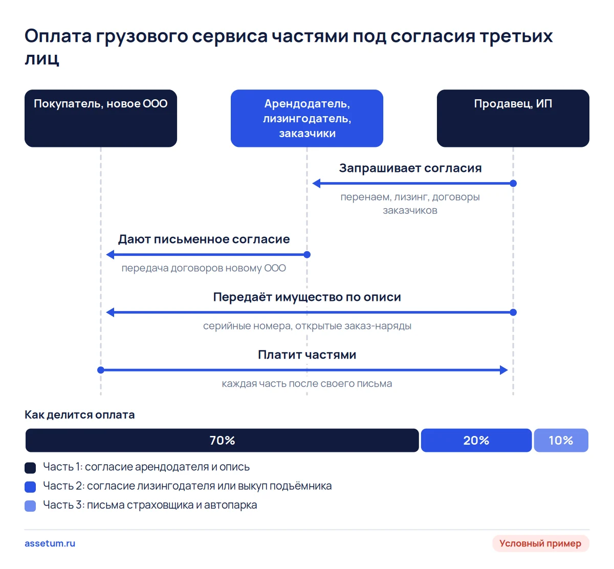Схема сделки по автосервису: продавец запрашивает согласия арендодателя и лизингодателя, покупатель платит тремя частями
