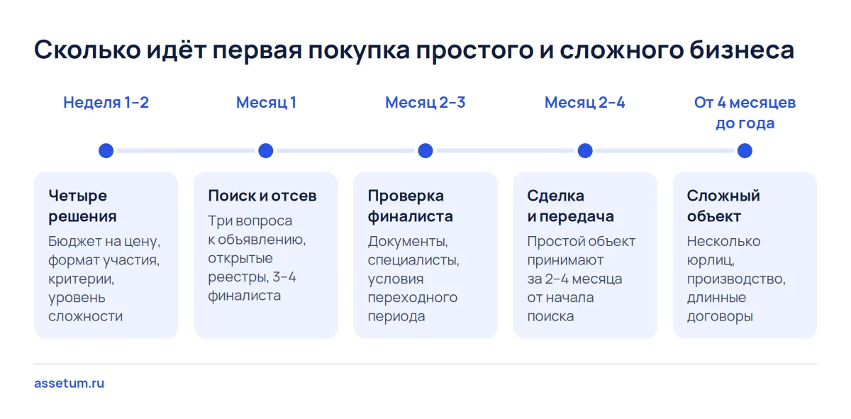Шкала первой покупки бизнеса: четыре решения, поиск, проверка и передача простого объекта за 2–4 месяца
