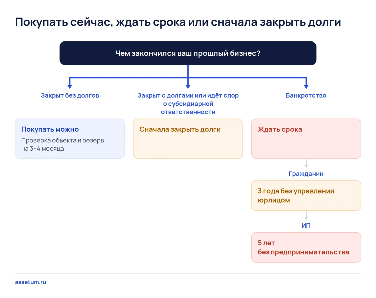 Дерево решения о покупке бизнеса после закрытия своего: без долгов покупают, с долгами гасят их, после банкротства ждут срок