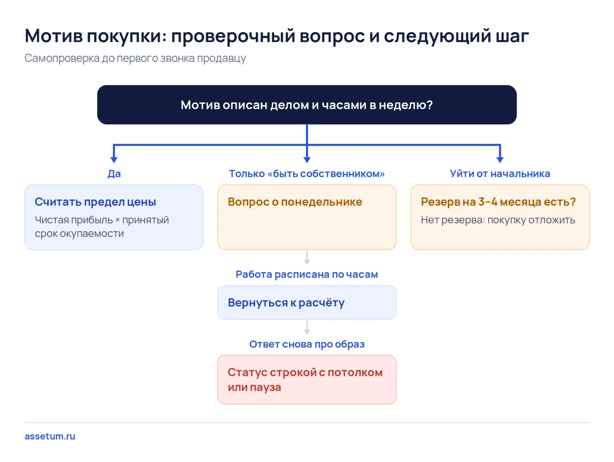 Дерево решений: мотив покупки бизнеса без дела и часов ведёт к вопросу о понедельнике, затем к расчёту или паузе