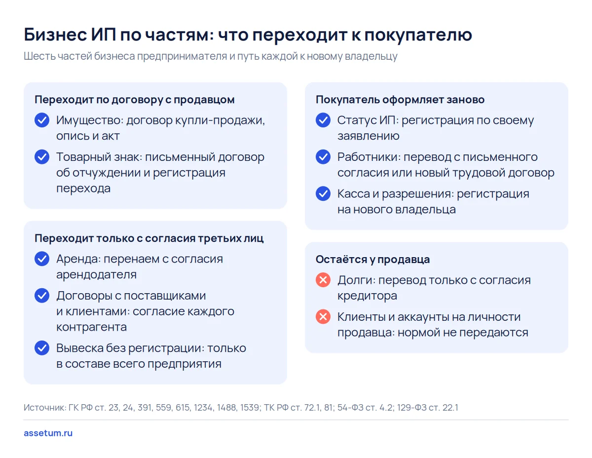 Чек-лист бизнеса ИП: по договору переходят имущество и знак, аренда требует согласий, долги остаются у продавца
