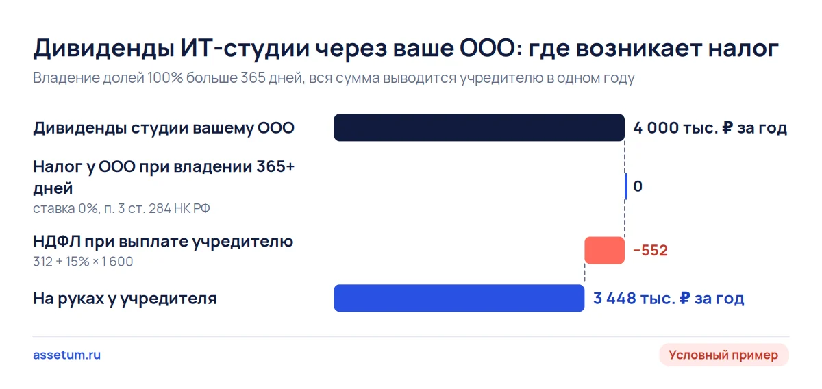 Каскад: 4 млн ₽ дивидендов ИТ-студии проходят через ООО без налога, при выплате учредителю НДФЛ 552 тыс. ₽