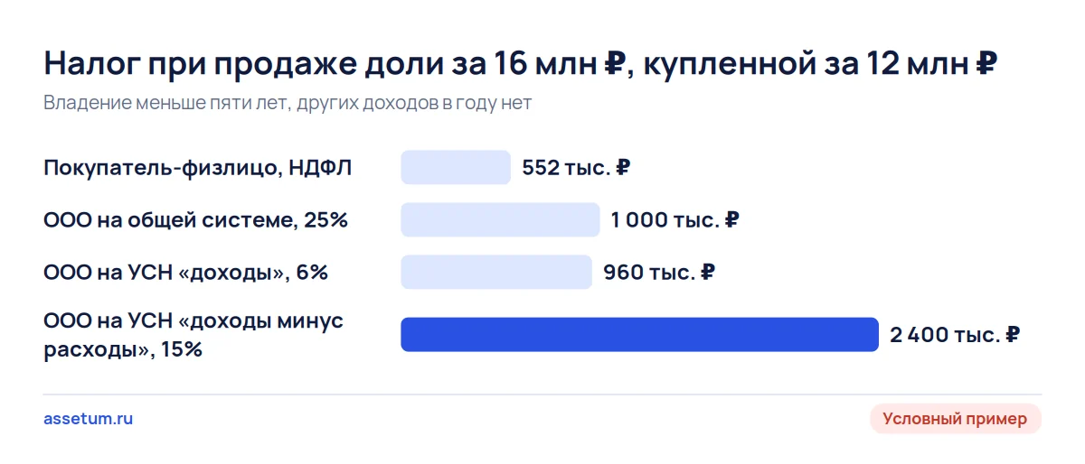 Диаграмма налога при продаже доли за 16 млн ₽: от 552 тыс. ₽ у физлица до 2,4 млн ₽ у ООО на УСН 15%