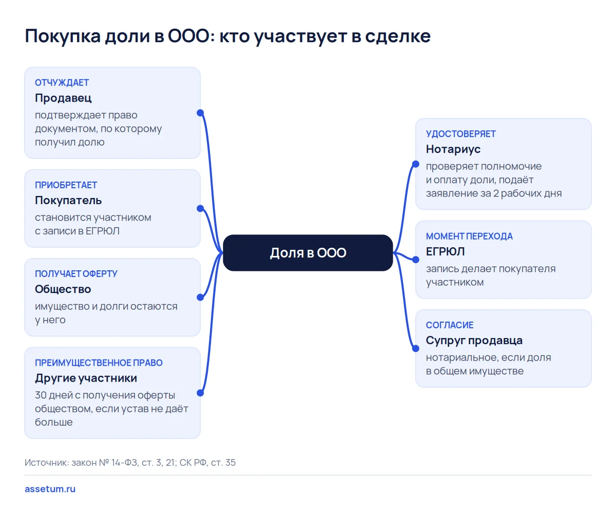 Карта сделки с долей в ООО: вокруг доли продавец, покупатель, общество, участники, нотариус, ЕГРЮЛ и супруг продавца