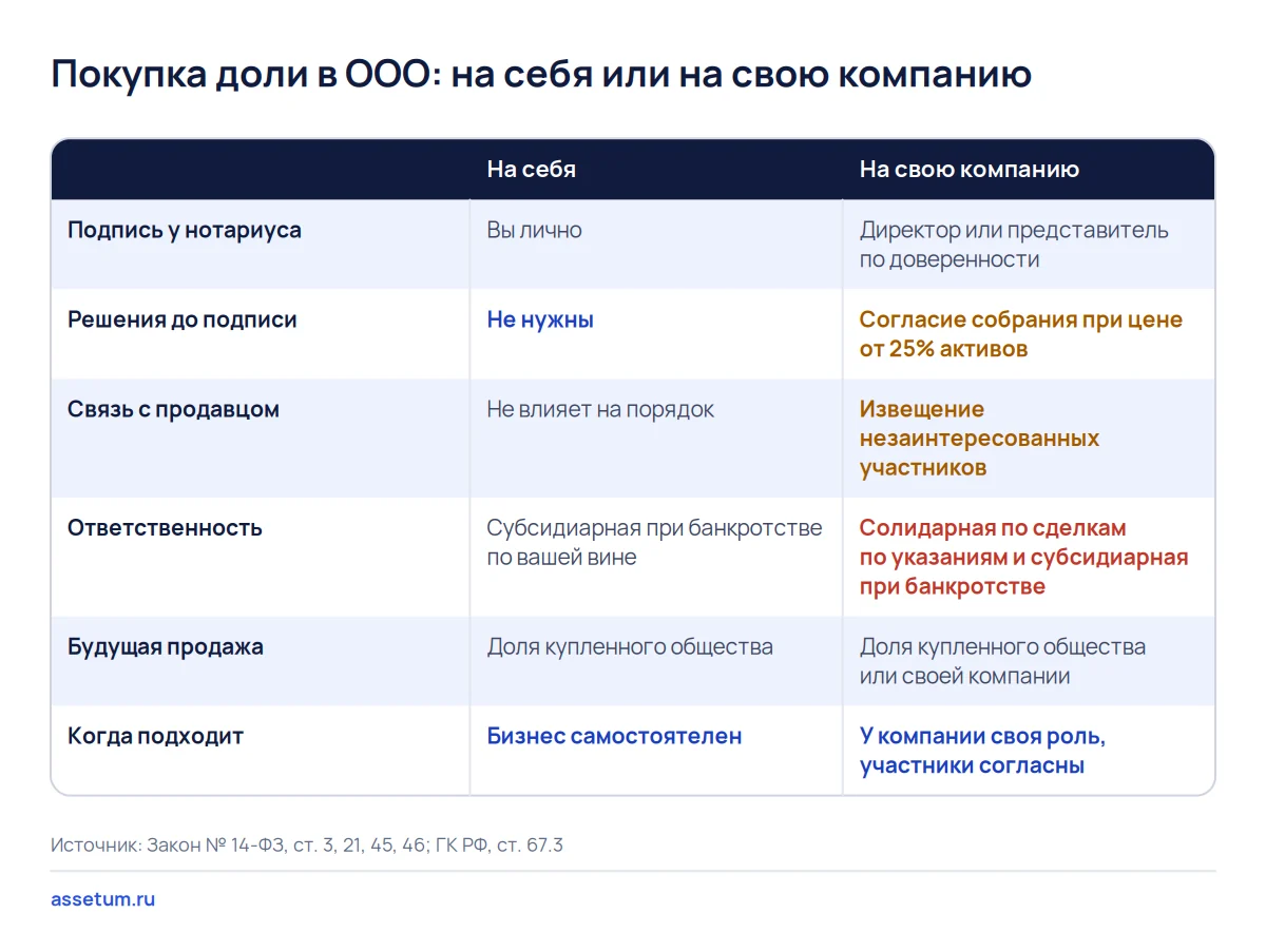Матрица сравнивает покупку доли в ООО на себя и на свою компанию: согласия до подписи, ответственность и будущую продажу