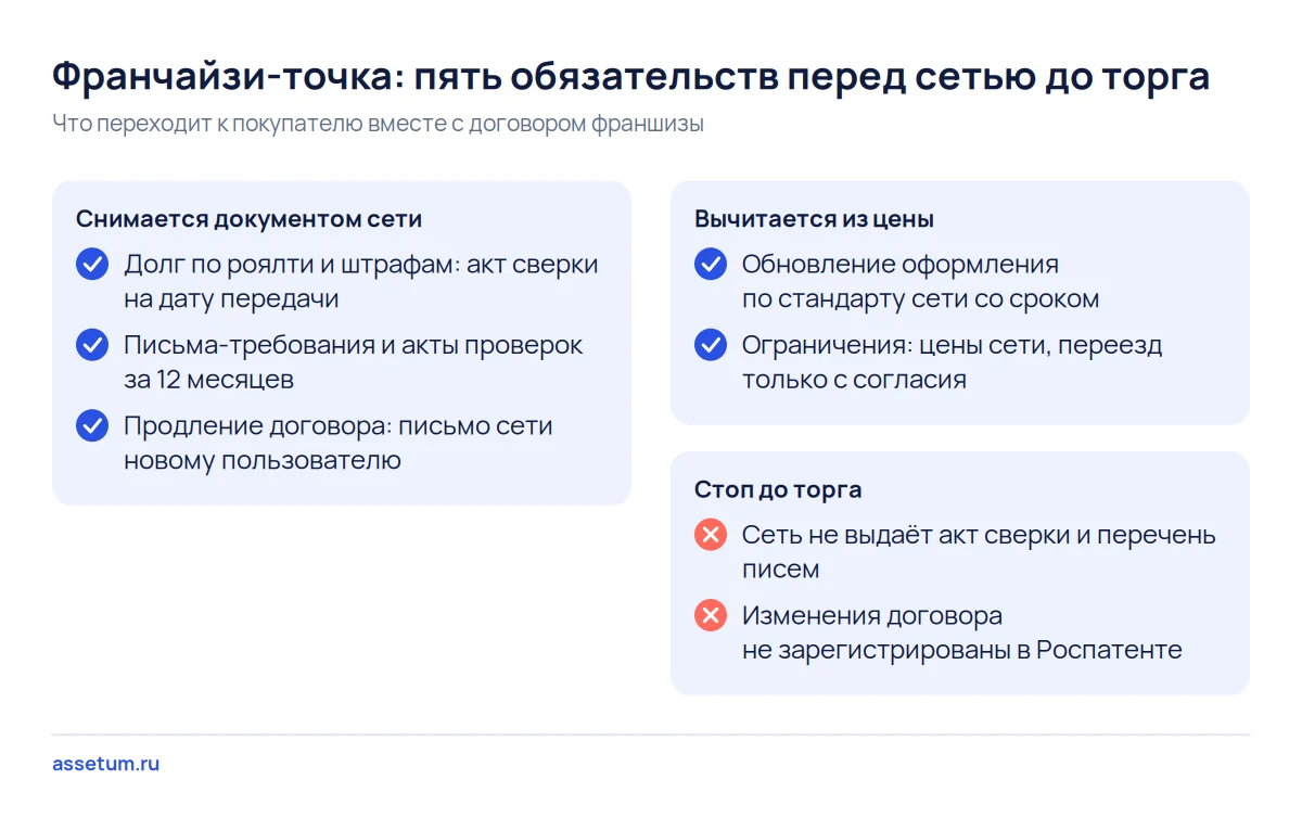 Чек-лист покупателя франчайзи-точки: пять обязательств перед сетью, что снимается документом, что вычитается из цены
