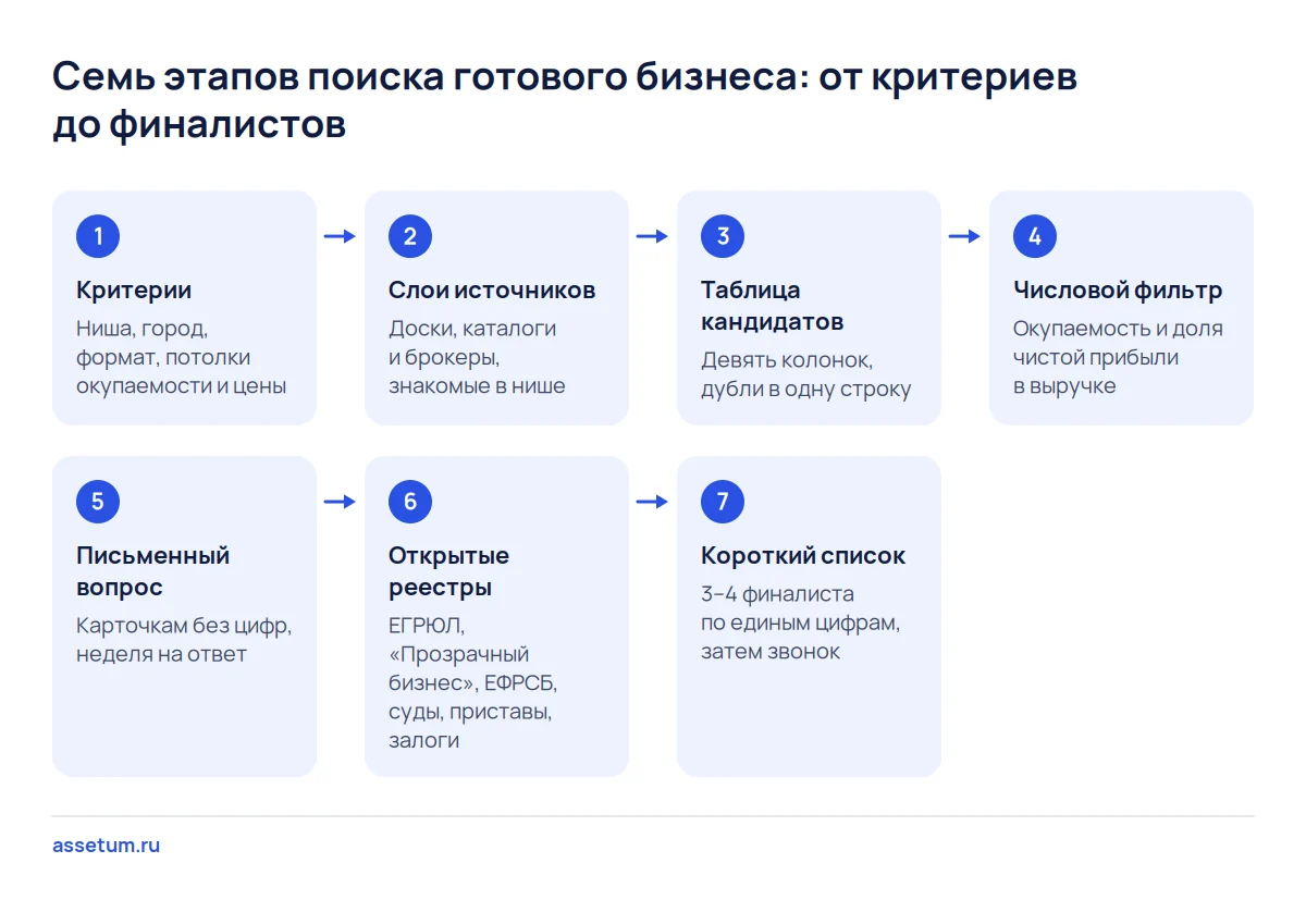 Схема семи этапов поиска готового бизнеса: критерии, источники, таблица, фильтр, вопрос, реестры и 3–4 финалиста