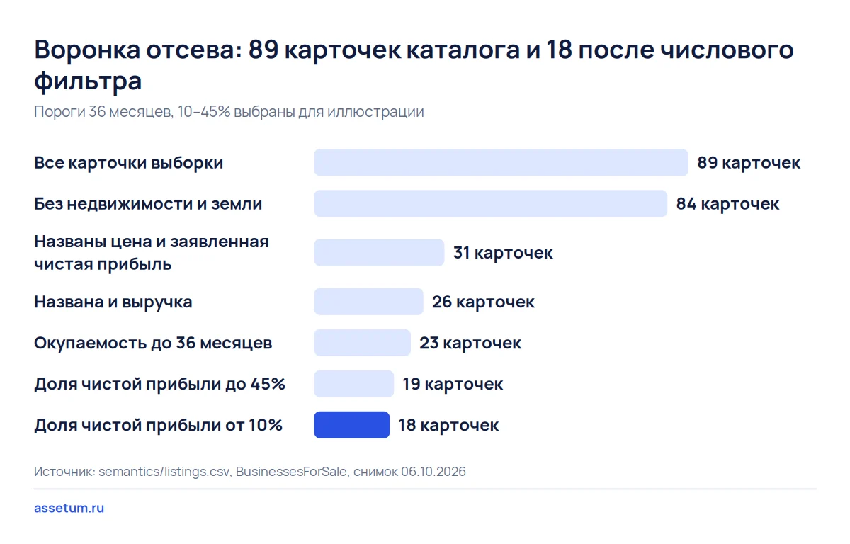 Столбчатая воронка отсева объявлений: из 89 карточек каталога числовой фильтр прошли 18, больше всего потеряно без цифр