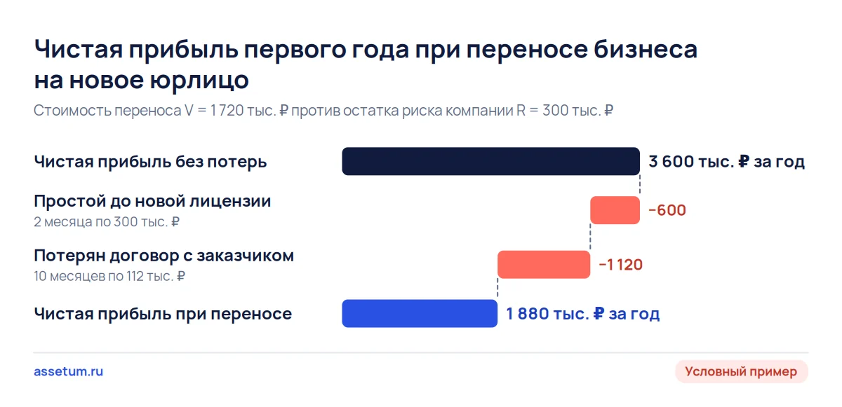 Каскад чистой прибыли за год: перенос бизнеса на новое юрлицо снижает её с 3,6 до 1,88 млн ₽ в условном примере