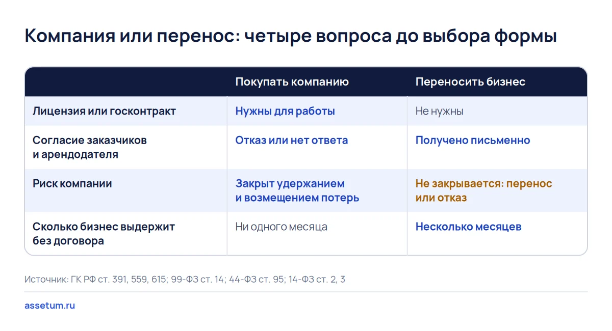 Матрица выбора между покупкой ООО целиком и переносом бизнеса: лицензия и отказ заказчика говорят в пользу компании